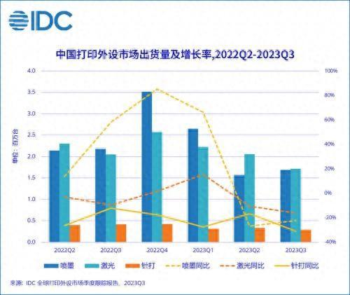 IDC：三季度中国打印外设出货量3697万台同比下降205%环比下降66%(图1)