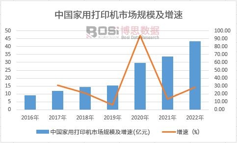 球友会中国打印机市场发展现状及前景趋势分析(图1)