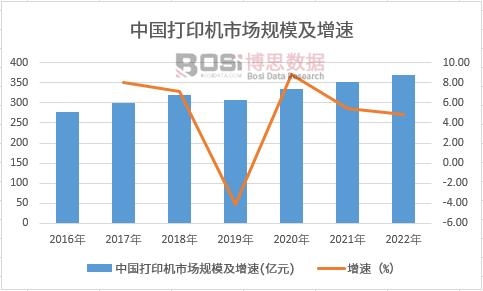 球友会中国打印机市场发展现状及前景趋势分析(图2)