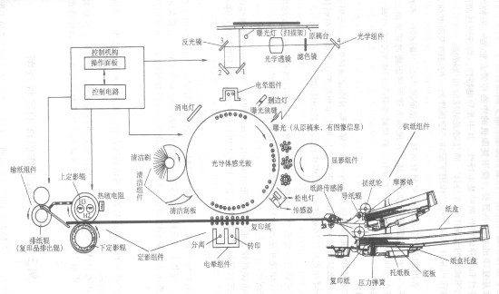 球友会复印机分类_工作原理_组成-维库电子通(图1)