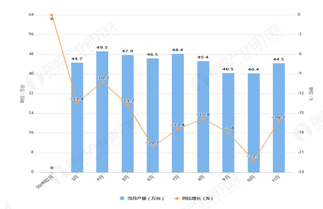 2019年11月全国复印机设备产量为5038万台(图1)