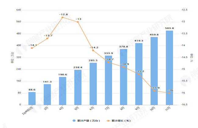 2019年11月全国复印机设备产量为5038万台(图2)