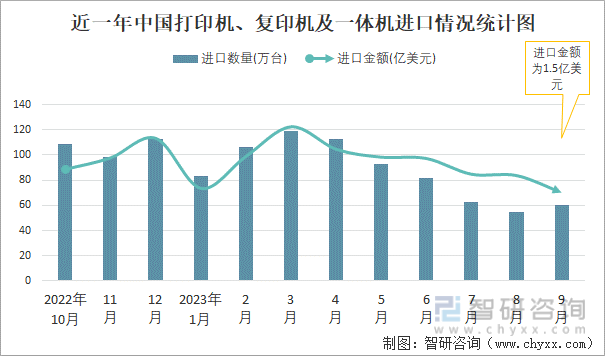 2023年9月中国打印机、复印机及一体机进出口数量分别为6053万台和40315万台(图1)