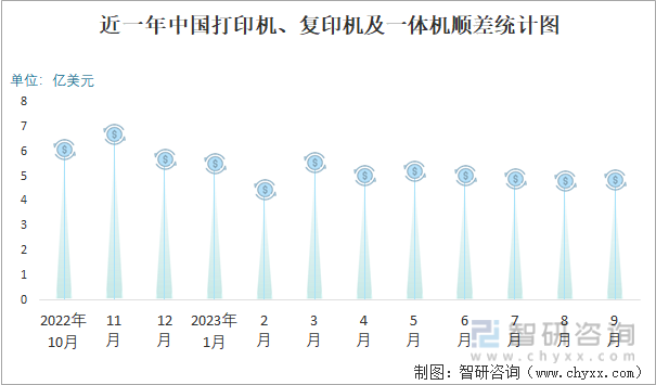 2023年9月中国打印机、复印机及一体机进出口数量分别为6053万台和40315万台(图3)