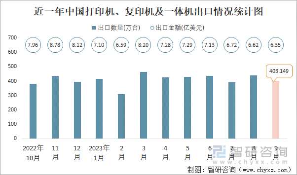 2023年9月中国打印机、复印机及一体机进出口数量分别为6053万台和40315万台(图2)