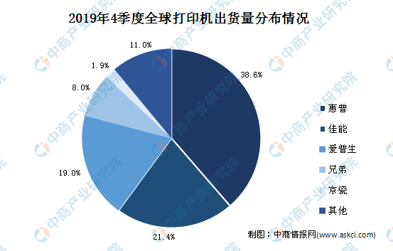 2020年中国打印机市场分析：打印机市场规模将超700亿(图1)