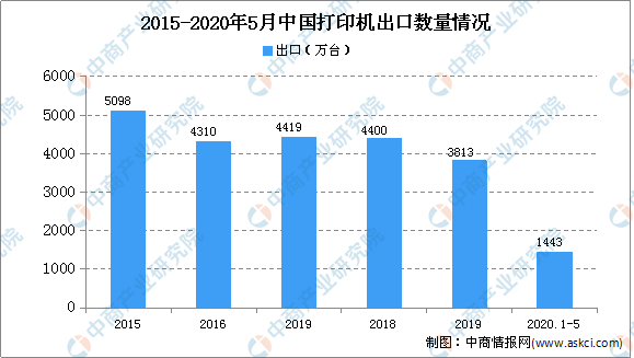 2020年中国打印机市场分析：打印机市场规模将超700亿(图2)