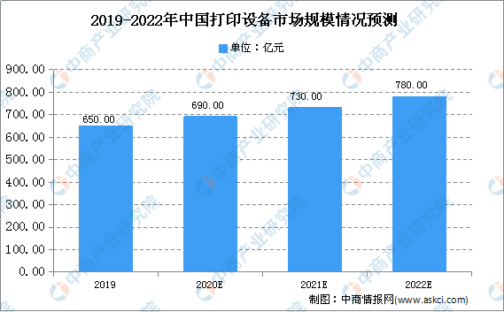 2020年中国打印机市场分析：打印机市场规模将超700亿(图3)