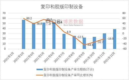 球友会2021年中国复印和胶版印制设备产量月度统计表【图表】各省市产量(图1)