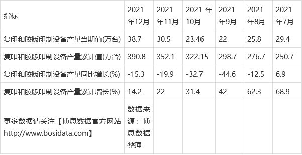 球友会2021年中国复印和胶版印制设备产量月度统计表【图表】各省市产量(图2)