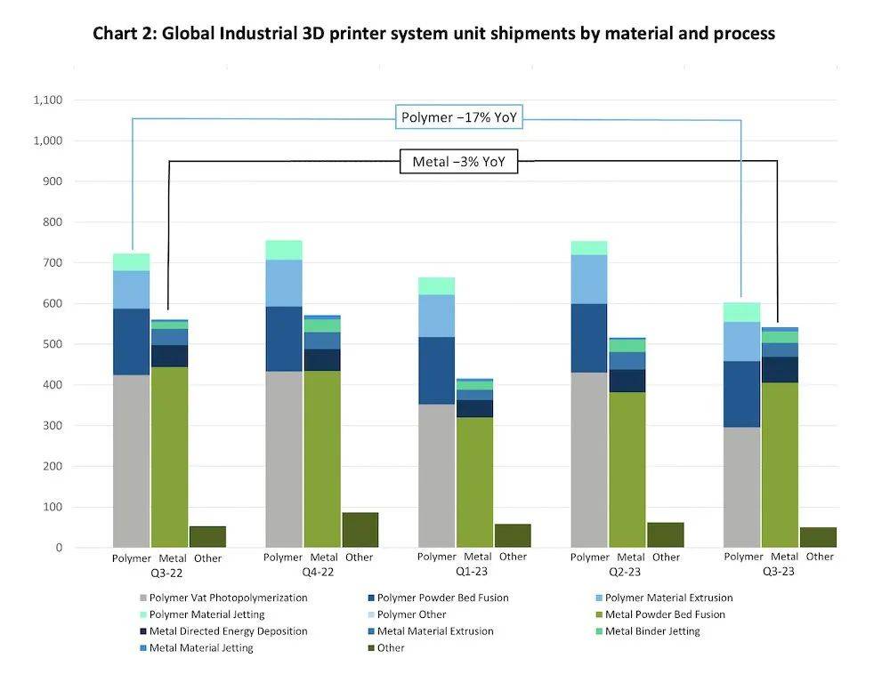冰火两重天：工业3D打印机出货乏力入门级3D打印机继续增长(图3)
