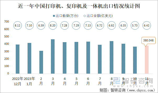 2023年11月中国打印机、复印机及一体机进出口数量分别为6456万台和38005万台(图2)