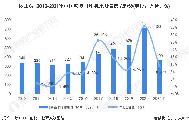 中国打印机市场恢复不及预期IDC：市场需求动力不足【附喷墨打印机行业分析】(图1)