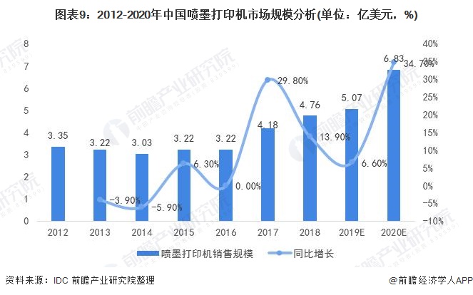 中国打印机市场恢复不及预期IDC：市场需求动力不足【附喷墨打印机行业分析】(图2)