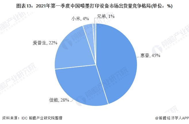 中国打印机市场恢复不及预期IDC：市场需求动力不足【附喷墨打印机行业分析】(图3)