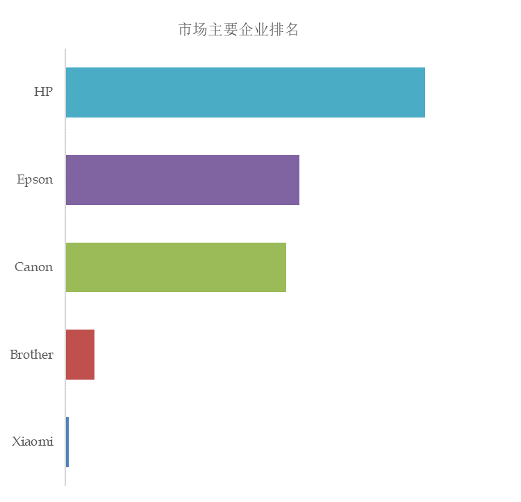 球友会预计2029年全球台式喷墨打印机市场规模将达到607亿美元(图2)