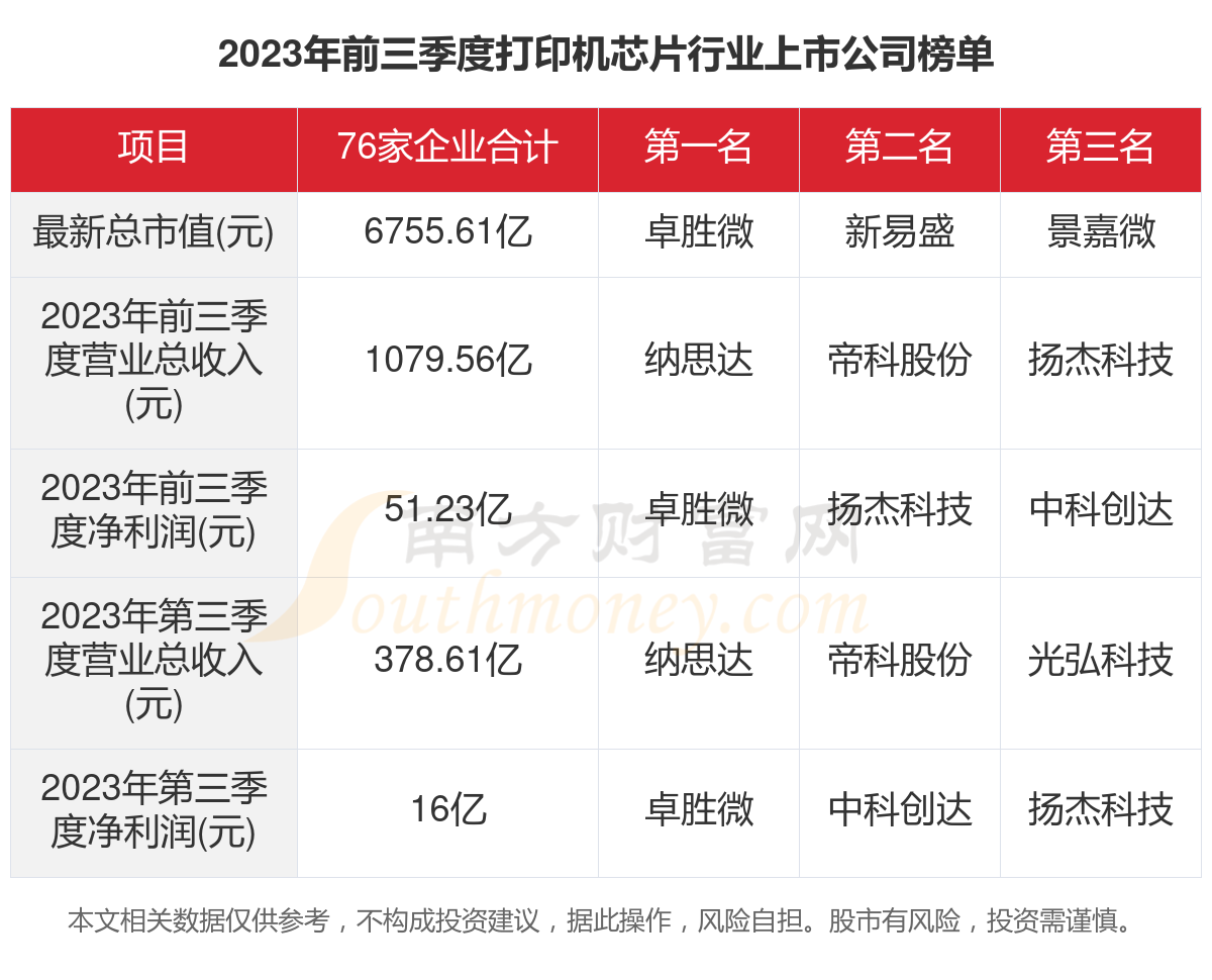 一文了解2023年76家打印机芯片行业上市公司主要数据(图1)