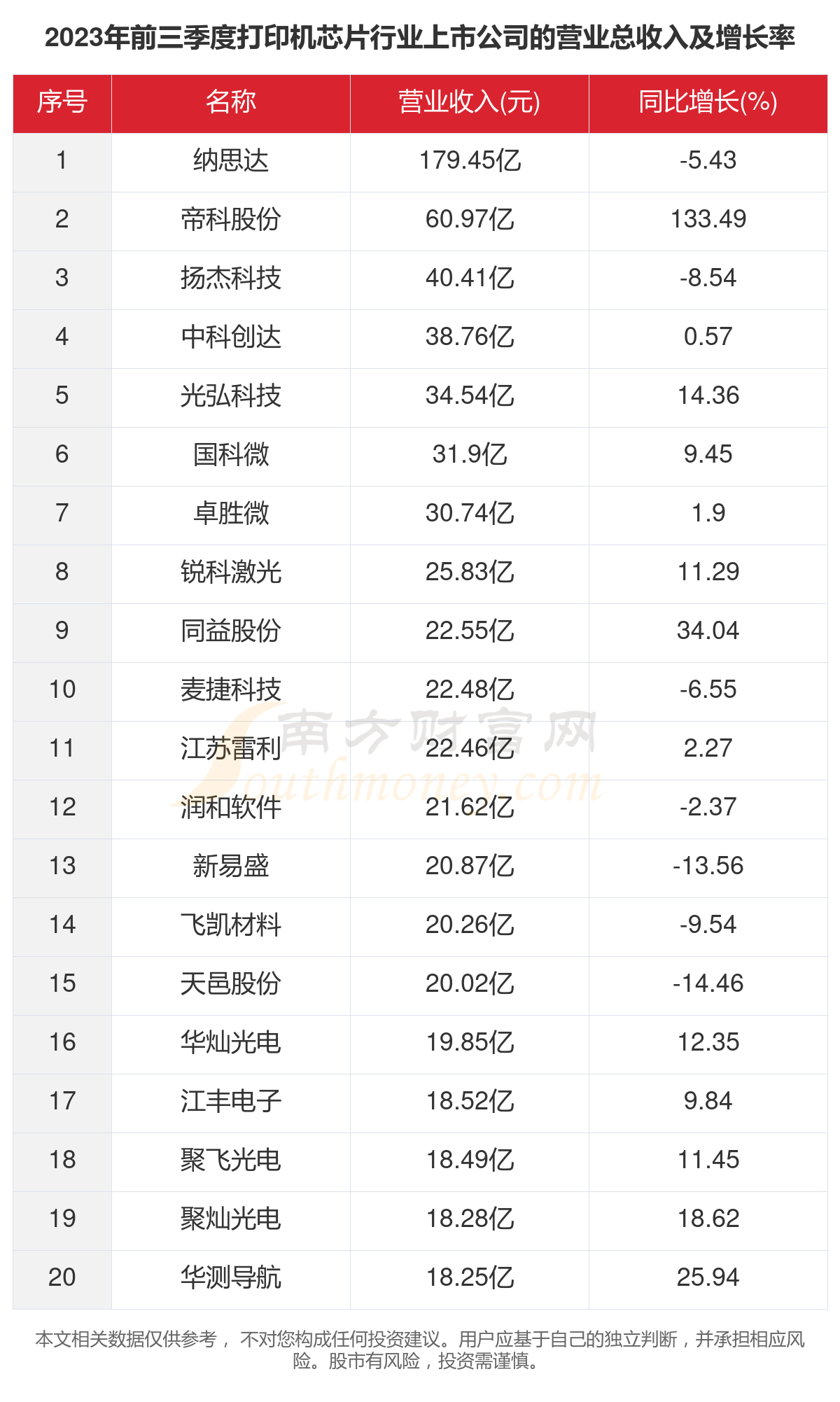 一文了解2023年76家打印机芯片行业上市公司主要数据(图2)