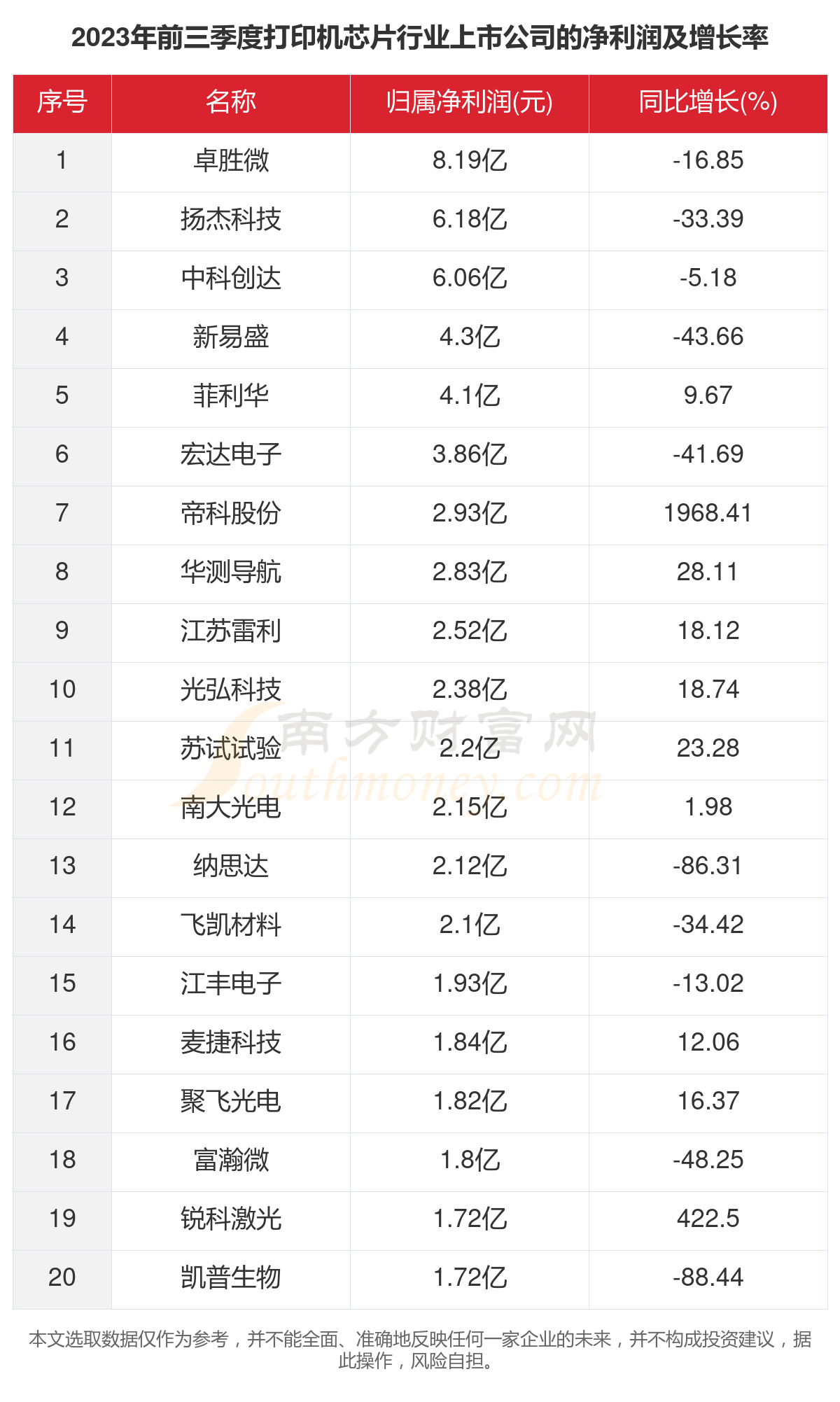 一文了解2023年76家打印机芯片行业上市公司主要数据(图3)