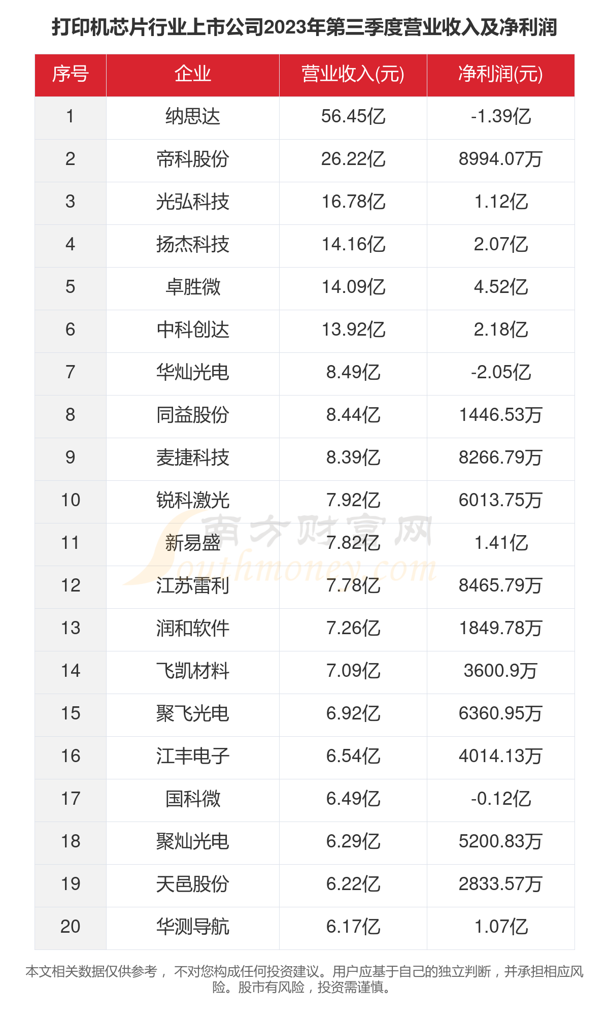 一文了解2023年76家打印机芯片行业上市公司主要数据(图4)