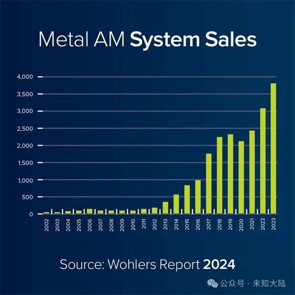 最新报告：金属3D打印机出货量在2023年增长了244%(图1)