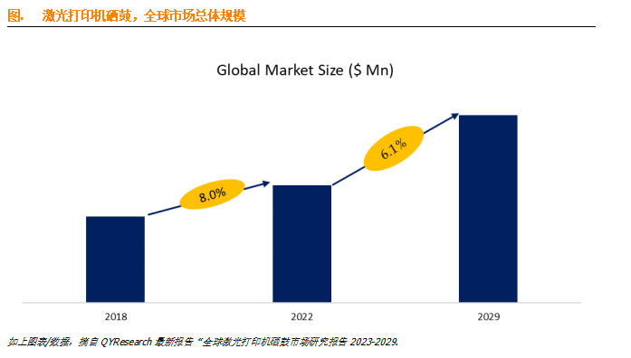 激光打印机硒鼓市场报告：未来几年该市场的年复合增长率CAGR预计为61%(图1)