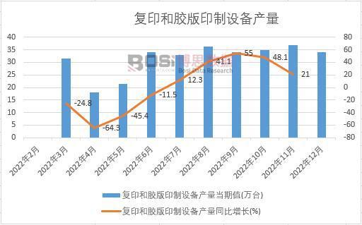 2022年中国复印和胶版印制设备产量月度统计表 期末累计达365万台(图1)