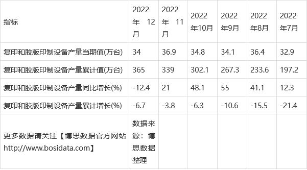 2022年中国复印和胶版印制设备产量月度统计表 期末累计达365万台(图2)