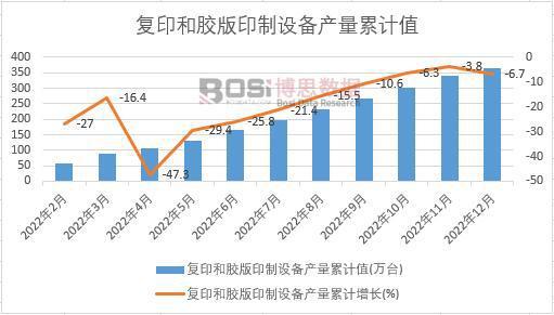 2022年中国复印和胶版印制设备产量月度统计表 期末累计达365万台(图3)